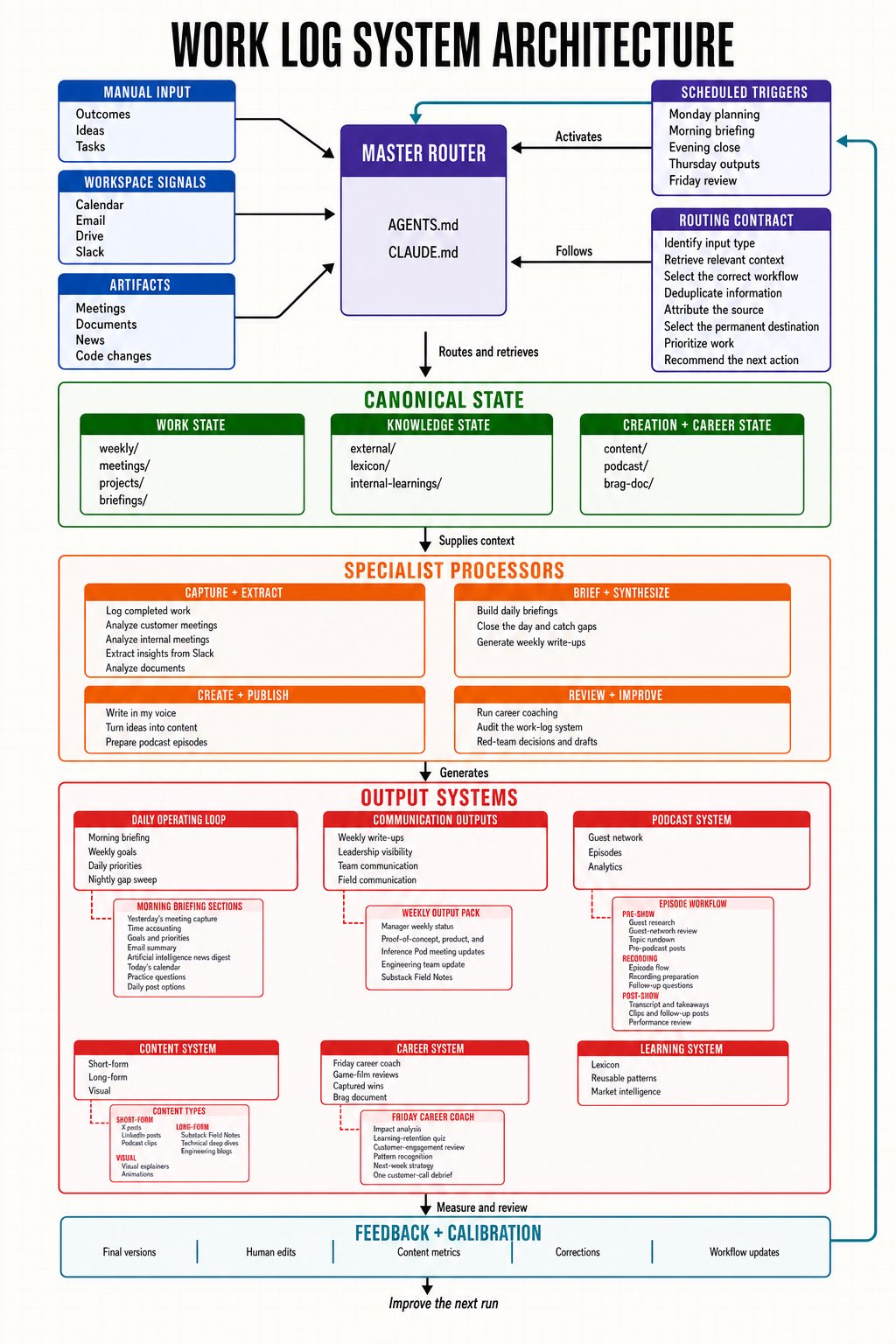 Original work-log system architecture map posted on X